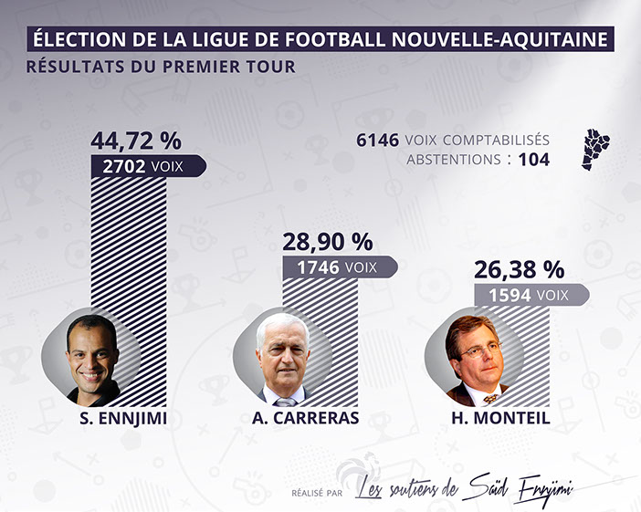 élection de la ligue de football nouvelle-aquitaine réalisé par La Parade - strategie & design maker freelance